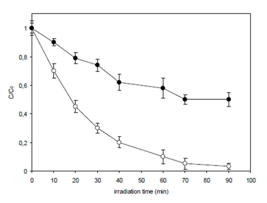 Ibima Publishing The Study On The Photocatalytic Degradation Of Nicotine