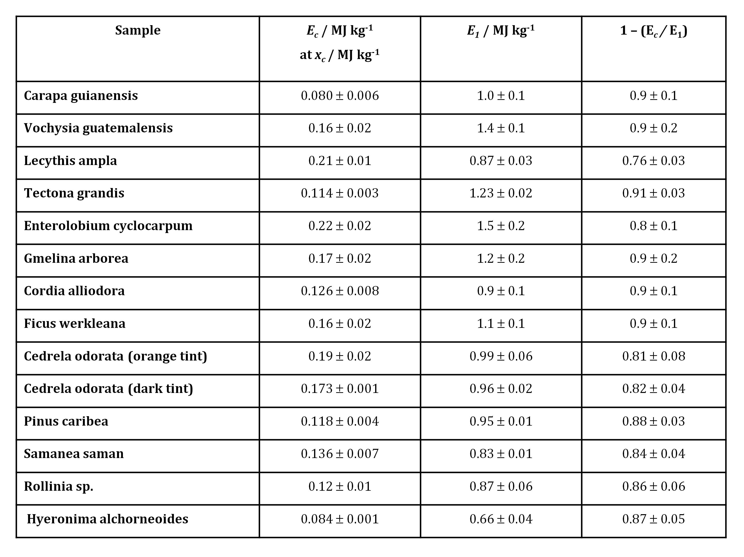 Ibima Publishing Drying Kinetics And Assessment Of Relative Energy Cost For Drying Of Woody Biomasses