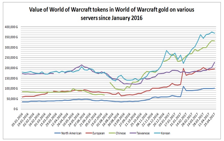 Wow Token Gold Price Chart