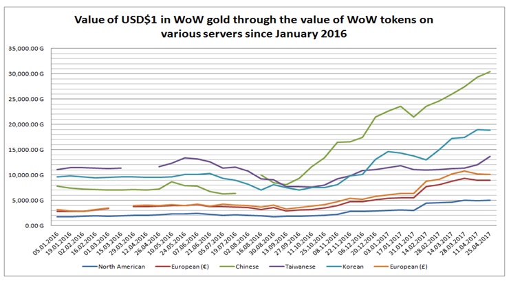 Wow Token Gold Price Chart