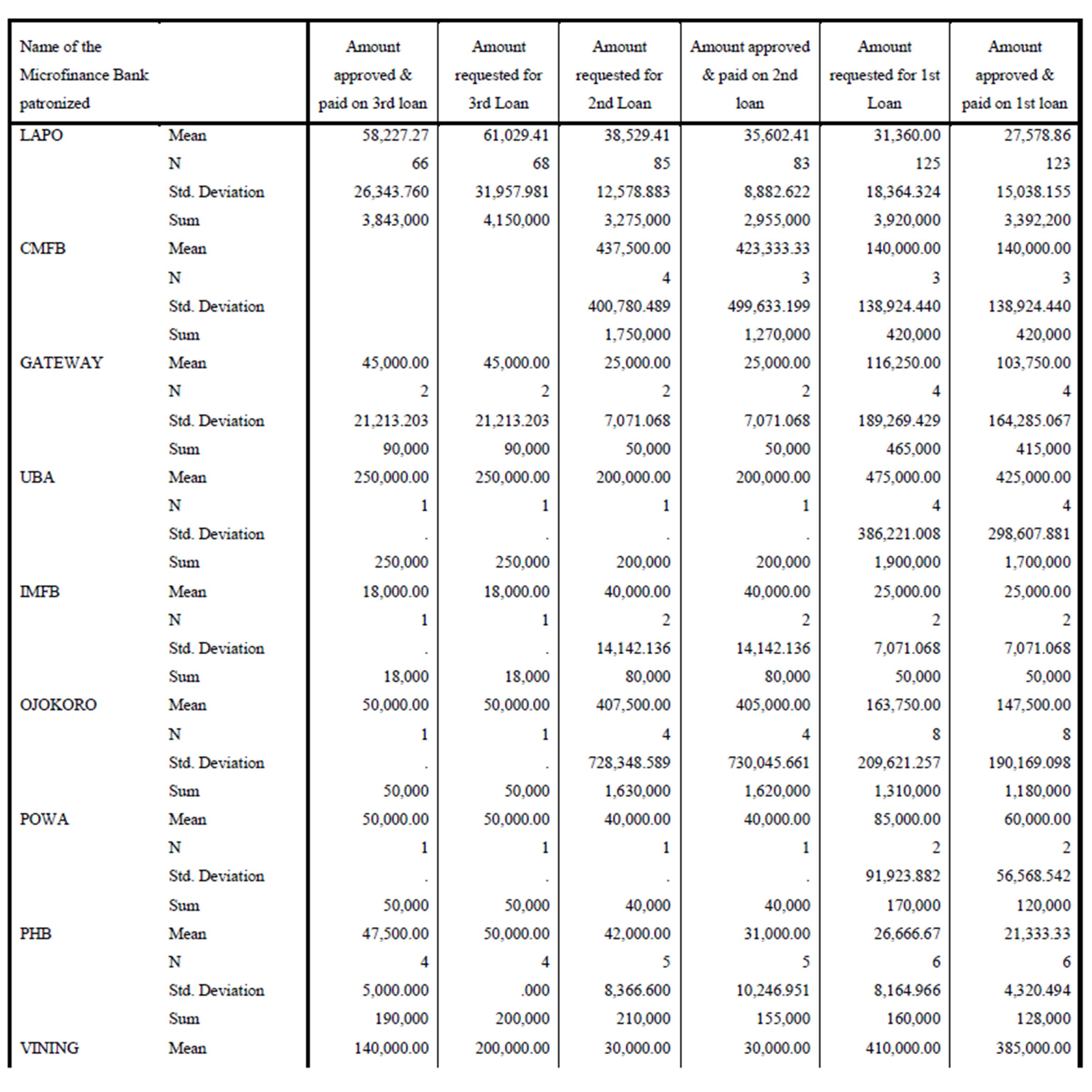 the contribution of microfinance institutions to poverty reduction