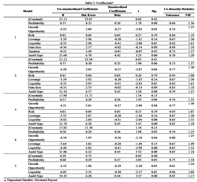 Ibima Publishing Determinants Of Dividend Payout An Empirical Study Of Pharmaceutical Companies Of Pakistan Stock Exchange Psx