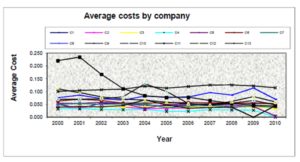 Company average cost evolution