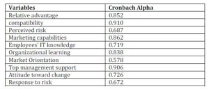  Cronbach Alpha Coefficients