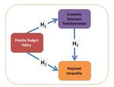 Research Model of Priority Budget Policy and Regional Inequality