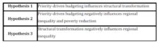  Summary of Hypotheses 