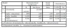 Test of Hypothesis 1