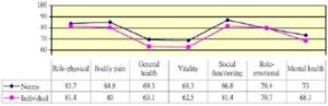 A Visual Demonstration of the User’s Health Performance Compared to the Peer.