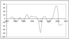  Business Cycles in France (1978-2013)