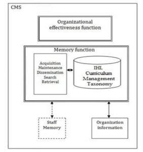 Conceptual Framework of IHL CMS Focusing on Curriculum Management 
