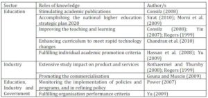 Roles of Knowledge in Education, Industry and Government  