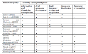 Compilations of Taxonomy Development Phase