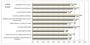 E-government challenges in Spain 2005 and 2013