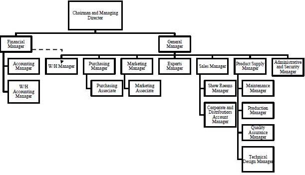 lvmh organizational structure