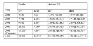 Amount and number of transactions for DT and RFQ