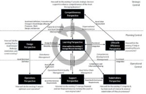 Technology Governance Framework for Asset Management