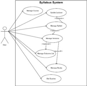 Use Case Diagram of the Syllabus Management System