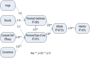 Result of PLS Analyses