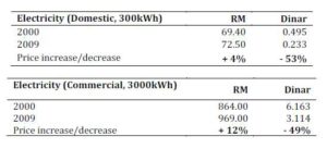  Electricity Price Comparison (RM and Dinar)