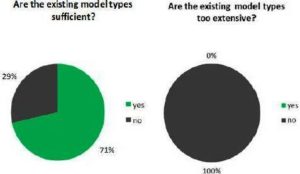Sufficiency and Extensiveness of Existing Model Types