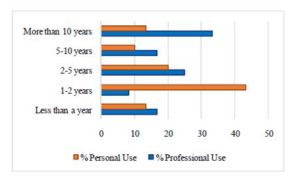  Personal versus Professional Usage of Social Media by Health Professionals