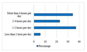 Time Spent on Social Media by Health Professionals in Percentage