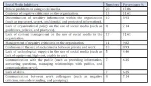 Inhibitors of social media by Thai health professionals