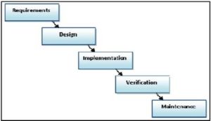 The Sequential Software Development Model