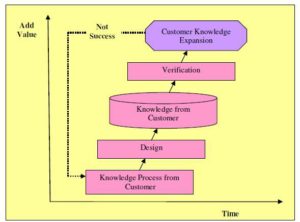 Phases of Customer Knowledge Expansion Model