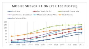 Mobile Subscription (per 100 people)
