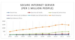Secure Internet Server (per one million people)