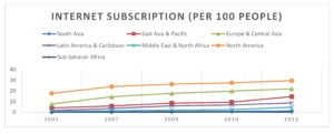 Internet Subscription (per 100 people)