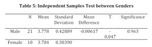 Independent Samples Test between Genders