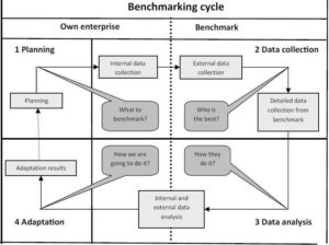  Benchmarking Cycle