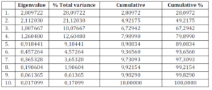 Eigenvalues of the Original Variables