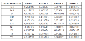Factor Analysis for the First 4 Principal Components