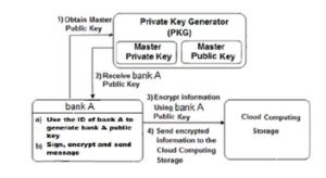 Generates a public key and sends encrypted information to the cloud storage  using IBE