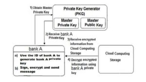 Generates private key and decrypts the received encrypted information from the cloud  storage using IBE