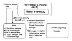 Generates secret key for client Alice and decrypts the received information from  the cloud storage using IBE