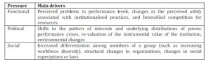  Three Main Sources of Institutional Change (Oliver (1992)) 