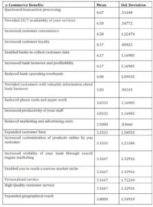 E-Commerce Benefits (Descriptive Statistics)