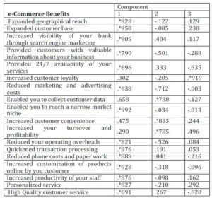 E-Commerce Benefits (Component Matrix)