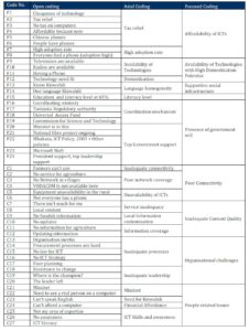 Appendix I: Coding of the Key Categories 