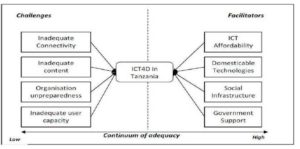 Figure 1: Facilitators and Challenges of ICT4D in Tanzania (Source: Own Conceptualisation) 