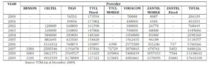 Table 5: Voice Telecommunication Subscribers by Providers (2000 - 2009) 