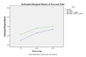 Plot of success rate, ISO and adoption