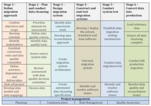 A High Level Approach to Data Migrations