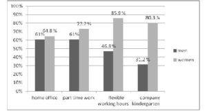 Differences between men's and women's positive responses to the home office, part-time work, flexible working hours, and company kindergarten options.
