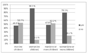 Differences between the responses of four respondent groups (men and women with and without children) concerning the flexible working hours option
