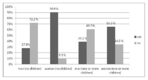 Differences between the four respondent groups (men and women with and without children) concerning the company kindergarten option